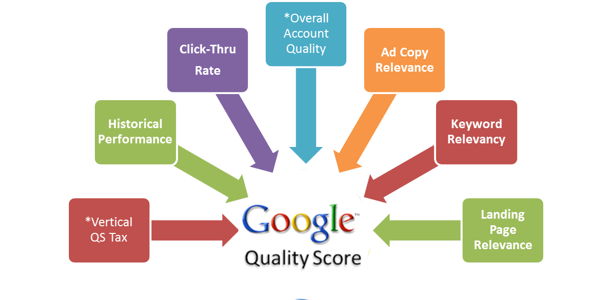 Optimize your Google Quality Factor using actionable adjustments.